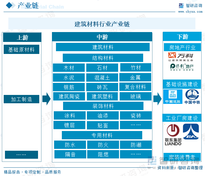 【商讨呈文】2023年中邦兴办质料行业市集阐明、前景趋向呈文——智研筹议揭橥(图2)