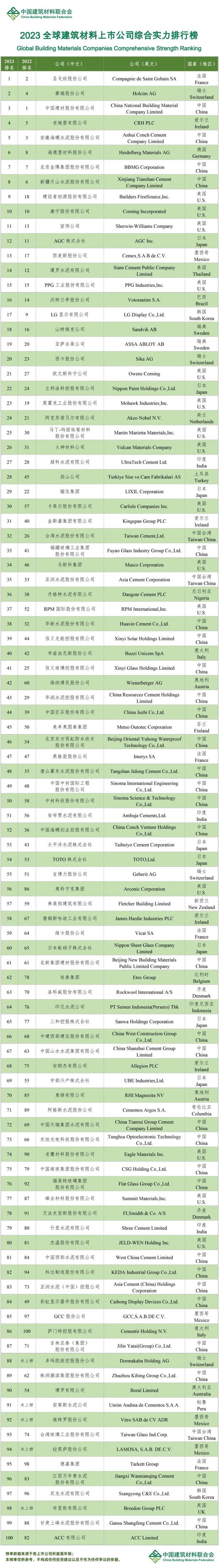 TOP100！2023环球修修原料上市公司归纳气力排行榜宣告！(图1)