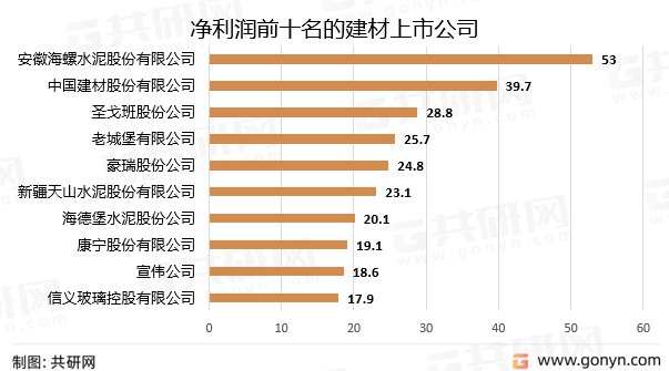 2022年环球筑造原料行业运营近况剖释(图2)