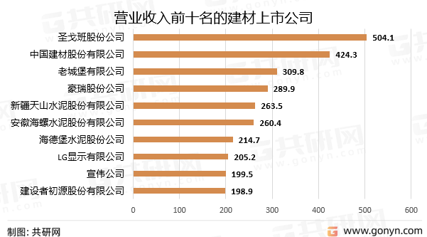 2022年环球筑造原料行业运营近况剖释(图3)