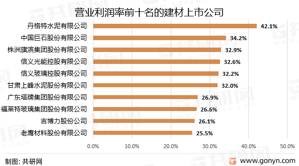 2022年环球筑造原料行业运营近况剖释(图4)