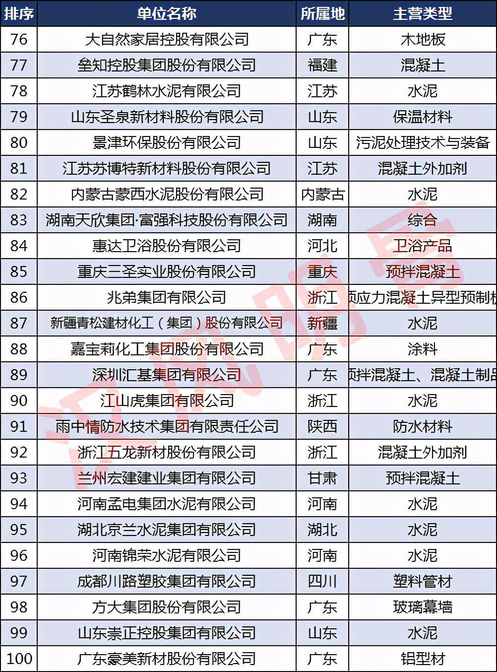 必一体育app下载：中邦修材企业500强漫衍：浙江40家福修、河南各28家(图4)