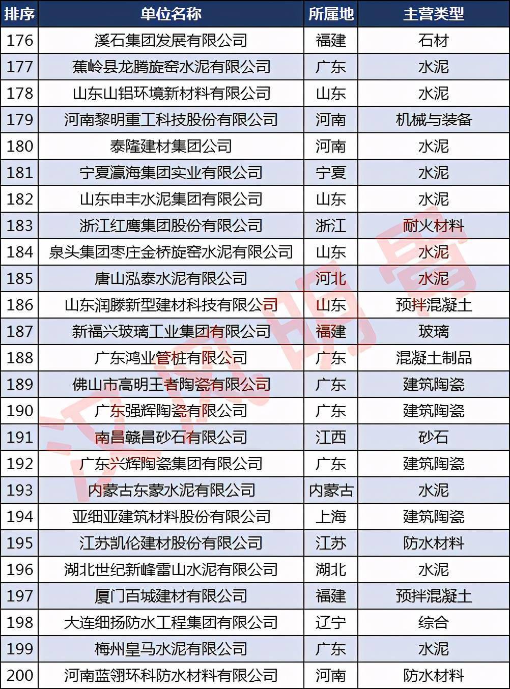 必一体育app下载：中邦修材企业500强漫衍：浙江40家福修、河南各28家(图8)