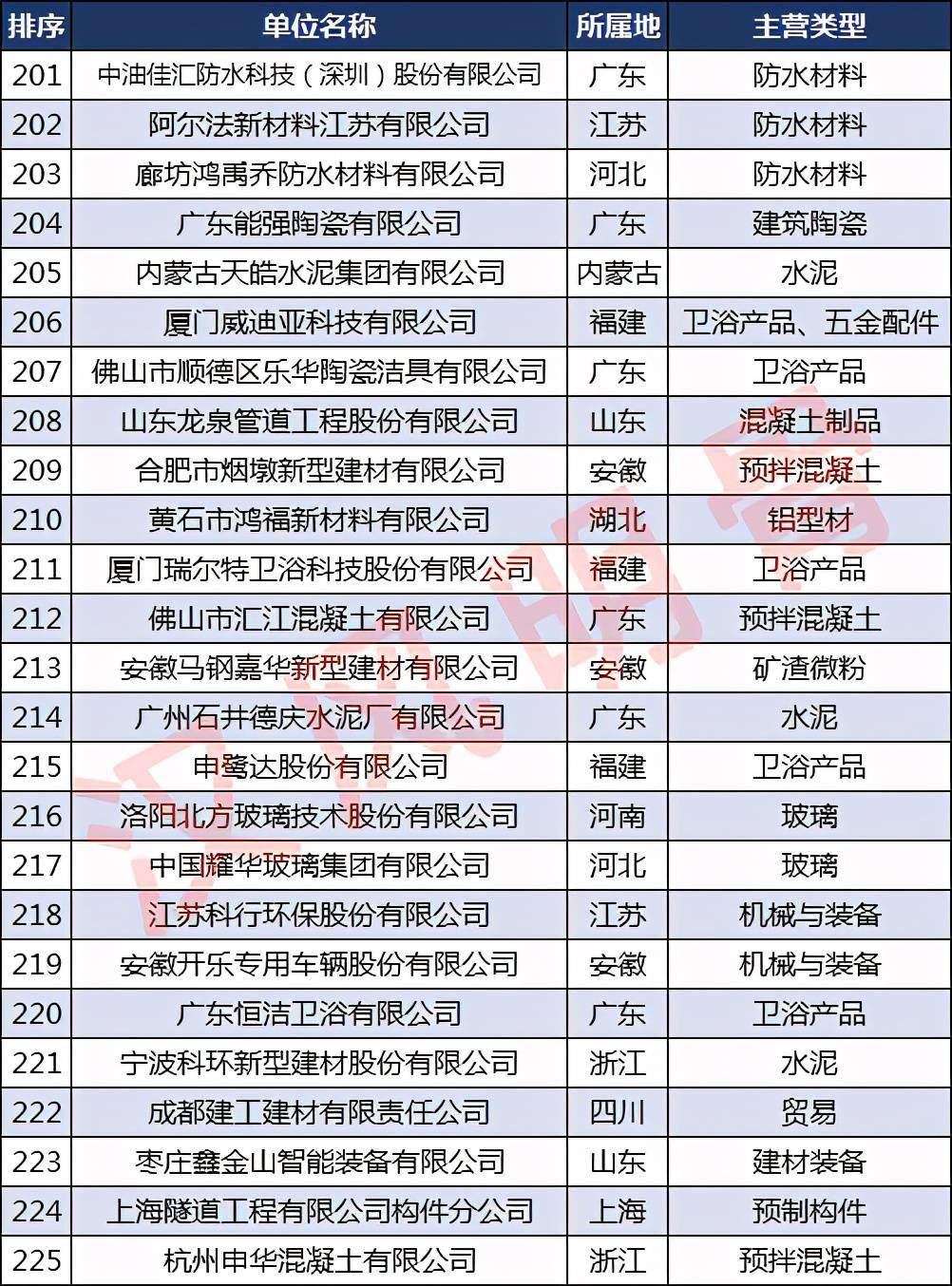 必一体育app下载：中邦修材企业500强漫衍：浙江40家福修、河南各28家(图9)