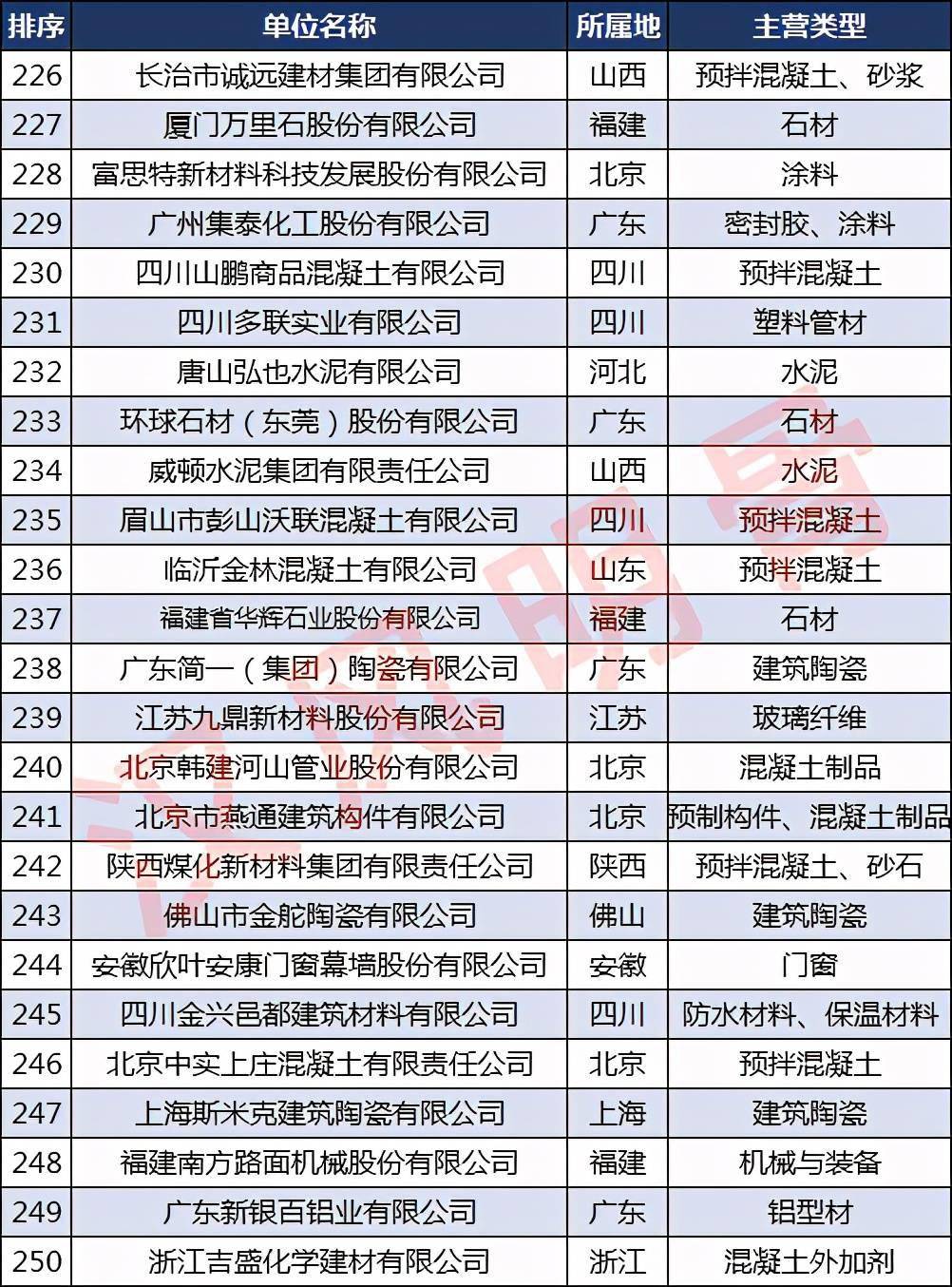 必一体育app下载：中邦修材企业500强漫衍：浙江40家福修、河南各28家(图10)