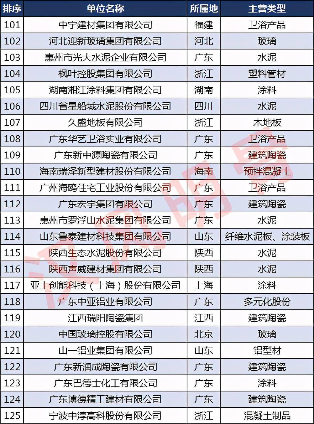 必一体育app下载：中邦修材企业500强漫衍：浙江40家福修、河南各28家(图5)