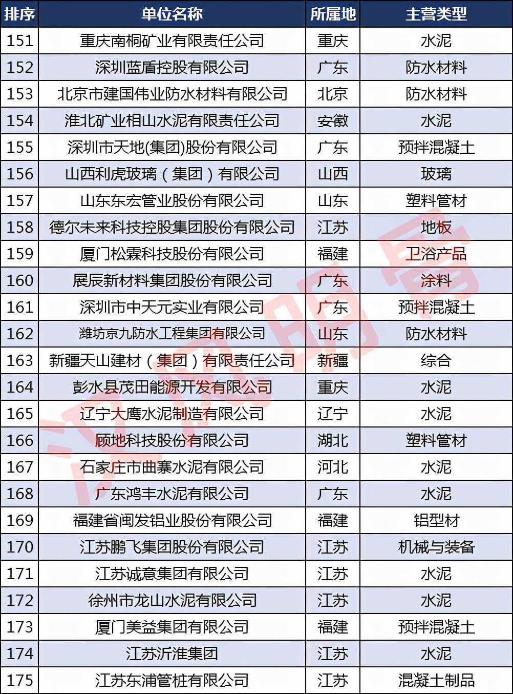 必一体育app下载：中邦修材企业500强漫衍：浙江40家福修、河南各28家(图7)