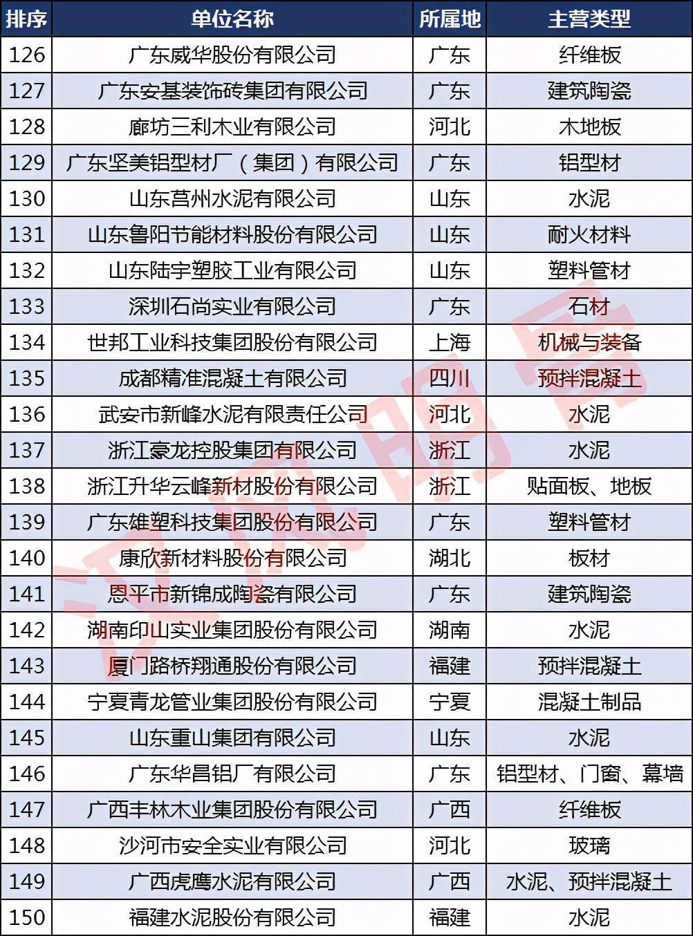 必一体育app下载：中邦修材企业500强漫衍：浙江40家福修、河南各28家(图6)