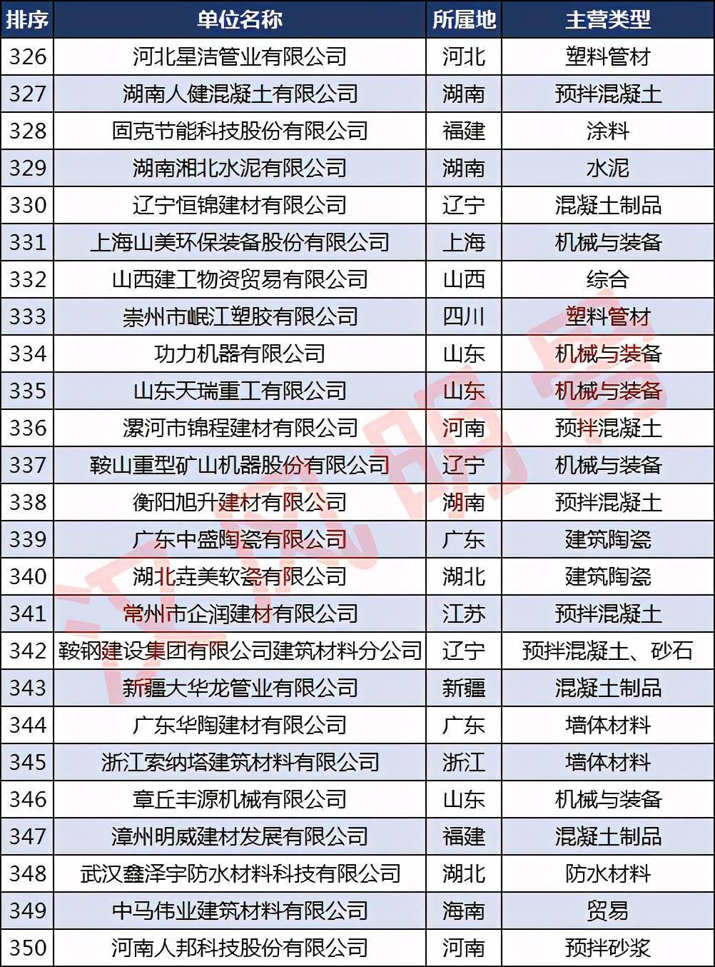 必一体育app下载：中邦修材企业500强漫衍：浙江40家福修、河南各28家(图14)