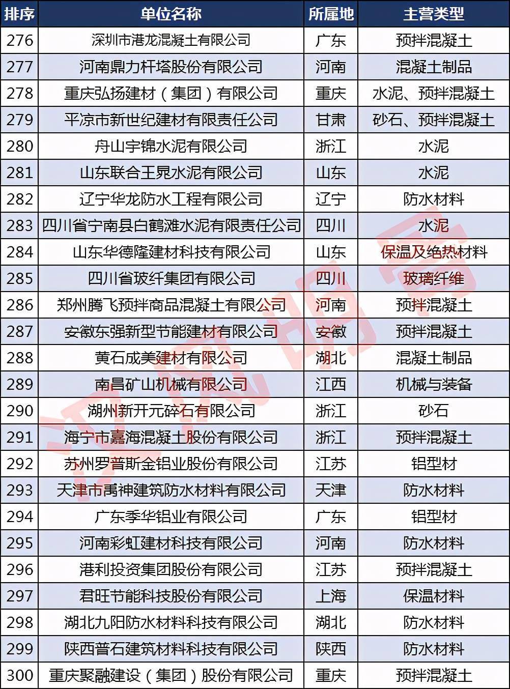 必一体育app下载：中邦修材企业500强漫衍：浙江40家福修、河南各28家(图12)