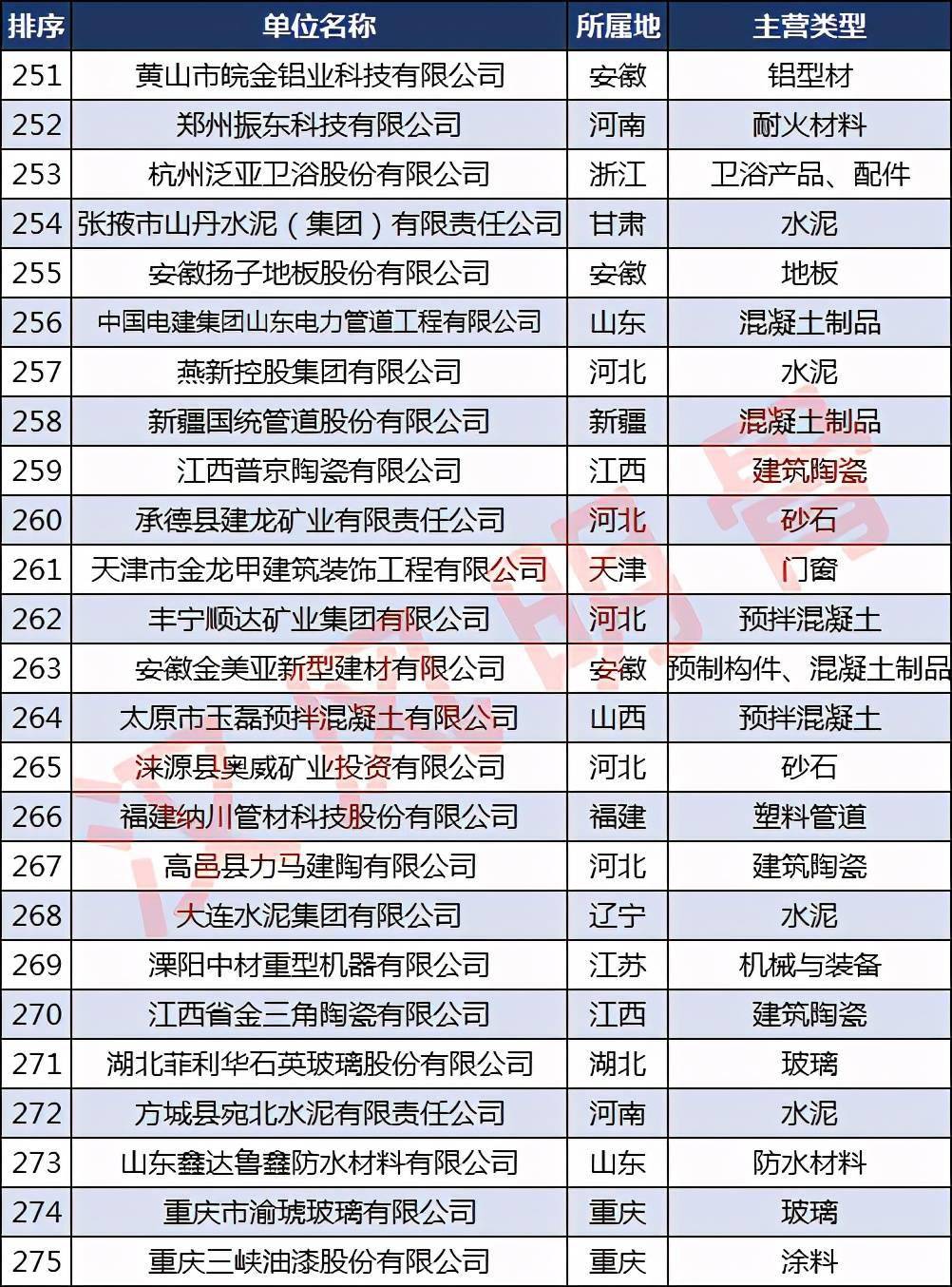 必一体育app下载：中邦修材企业500强漫衍：浙江40家福修、河南各28家(图11)