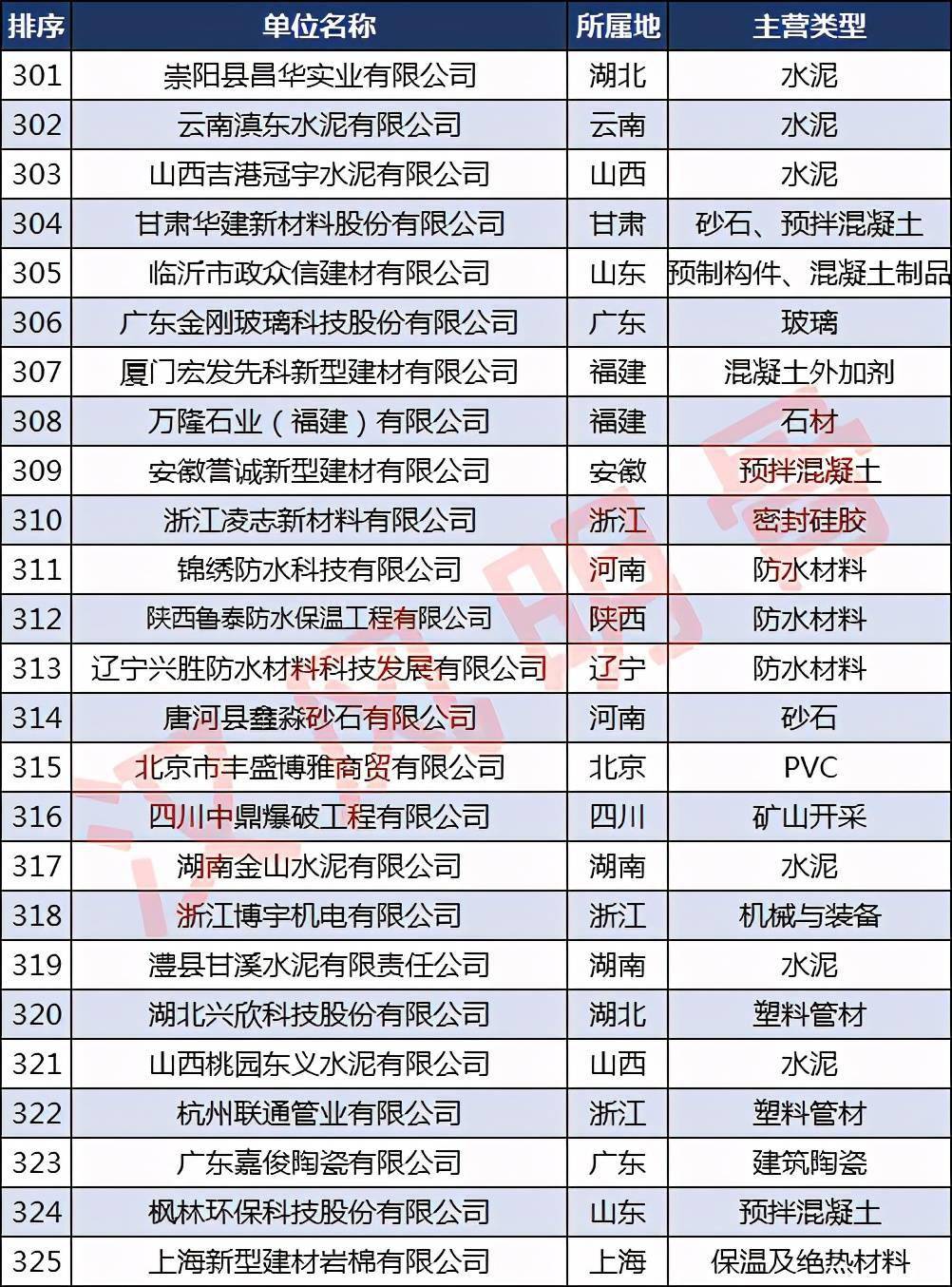 必一体育app下载：中邦修材企业500强漫衍：浙江40家福修、河南各28家(图13)