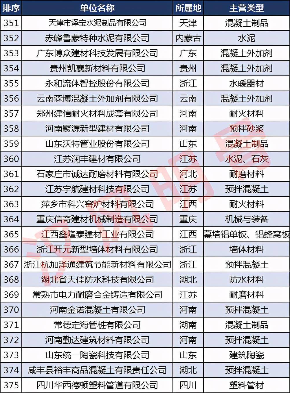 必一体育app下载：中邦修材企业500强漫衍：浙江40家福修、河南各28家(图15)