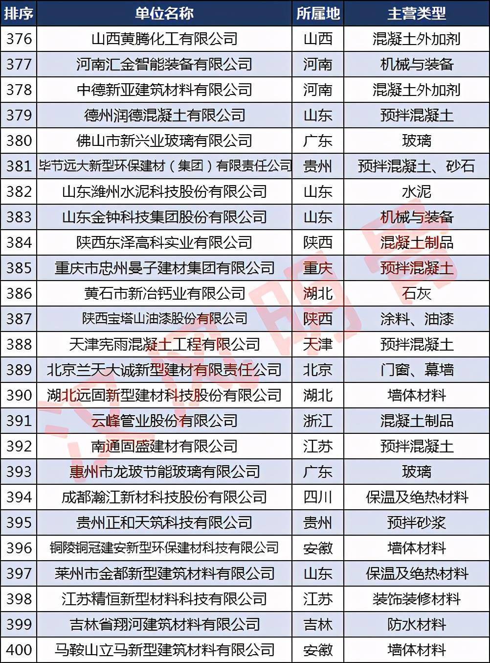 必一体育app下载：中邦修材企业500强漫衍：浙江40家福修、河南各28家(图16)