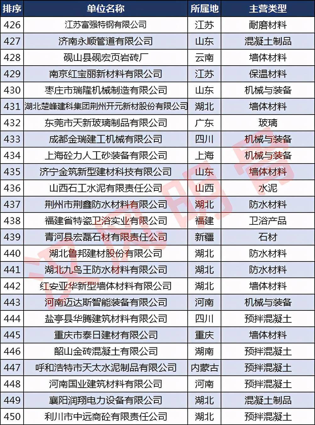 必一体育app下载：中邦修材企业500强漫衍：浙江40家福修、河南各28家(图18)