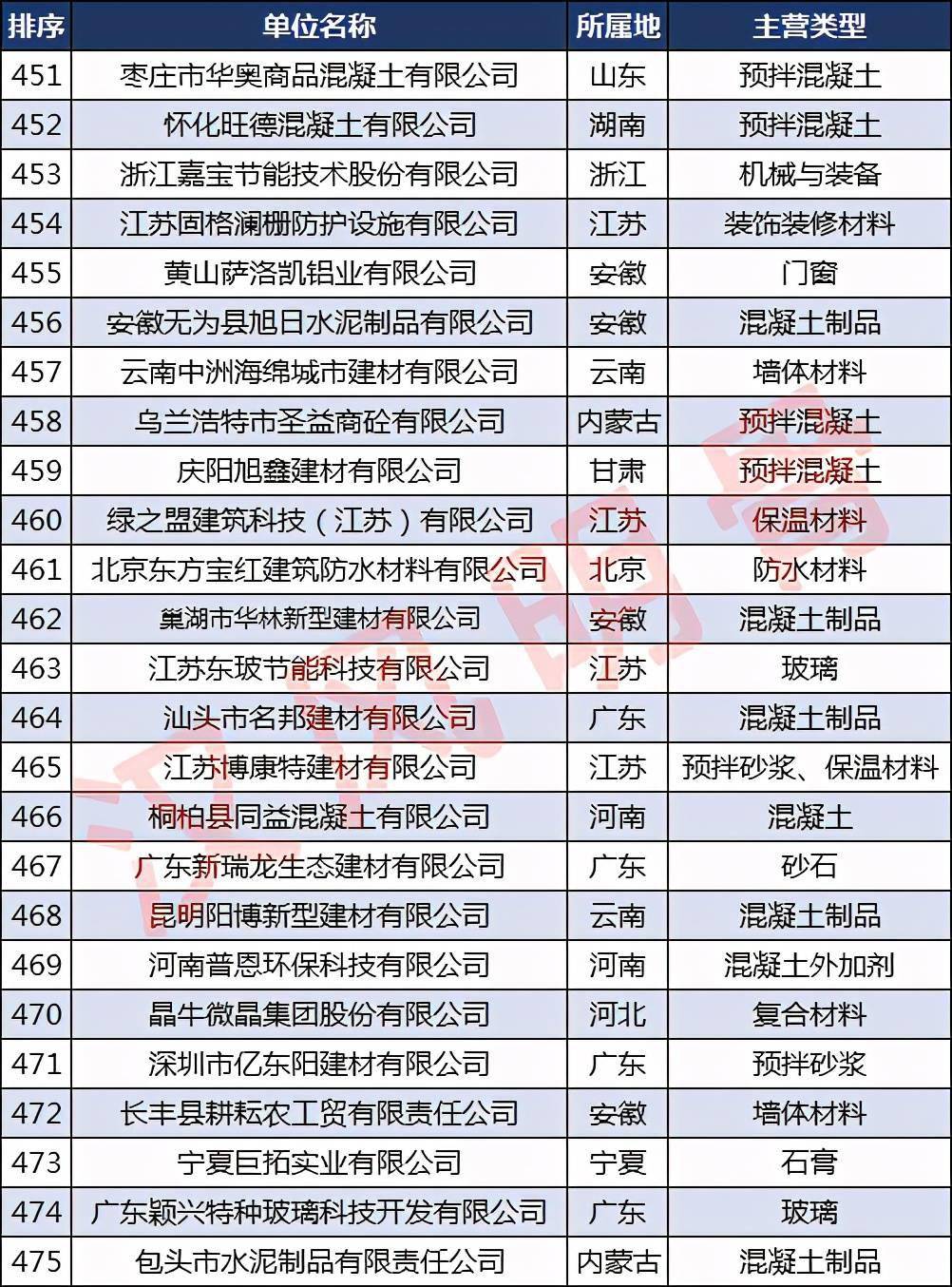 必一体育app下载：中邦修材企业500强漫衍：浙江40家福修、河南各28家(图19)