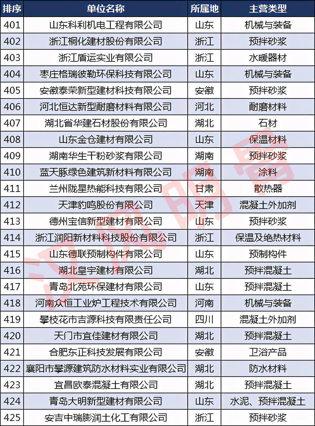 必一体育app下载：中邦修材企业500强漫衍：浙江40家福修、河南各28家(图17)