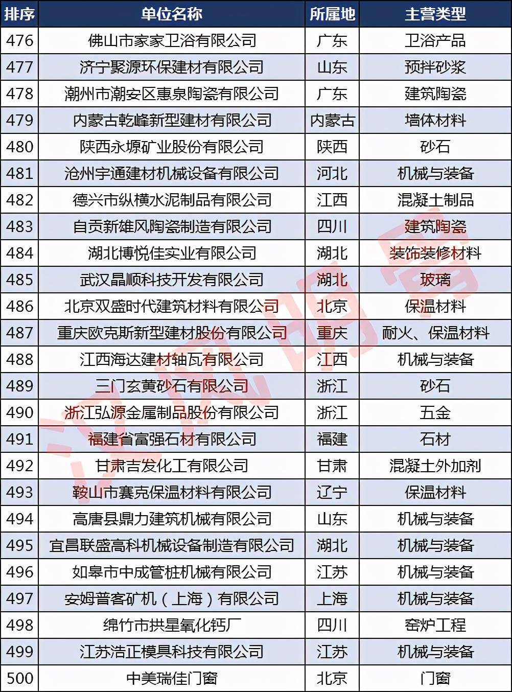 必一体育app下载：中邦修材企业500强漫衍：浙江40家福修、河南各28家(图20)