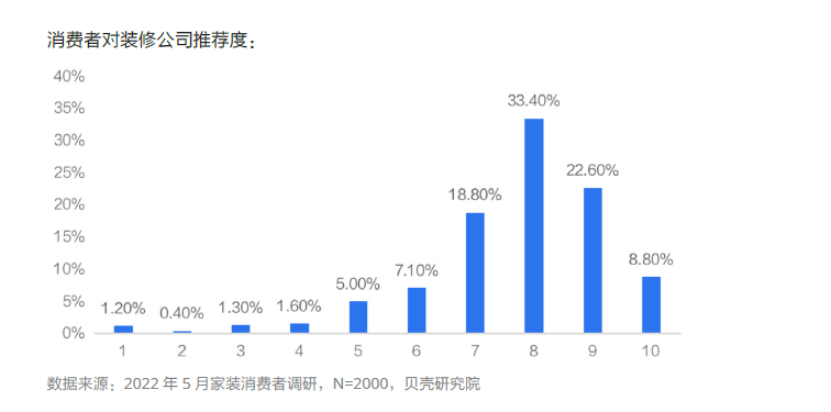 咱们问了2000个家装消费者近6成人吐槽原料题目(图2)