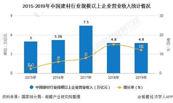 2020年中邦筑材行业墟市近况及发达前景理解 估计终年企业开业收入将拉长4-5%驾驭(图1)