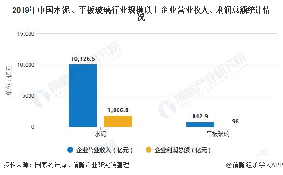 2020年中邦筑材行业墟市近况及发达前景理解 估计终年企业开业收入将拉长4-5%驾驭(图2)