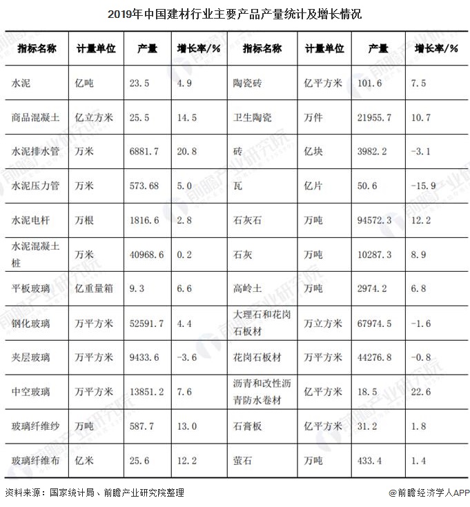 2020年中邦筑材行业墟市近况及发达前景理解 估计终年企业开业收入将拉长4-5%驾驭(图3)