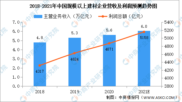 世界各省市筑材行业“十四五”繁荣思绪汇总阐明（图）(图1)