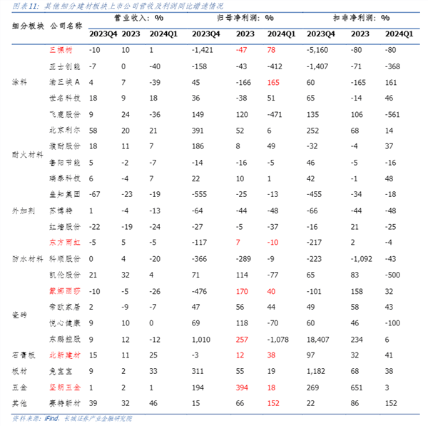 必一运动官网：修材行业年报盘货：窘境中的坚固与策略东风的期望(图2)